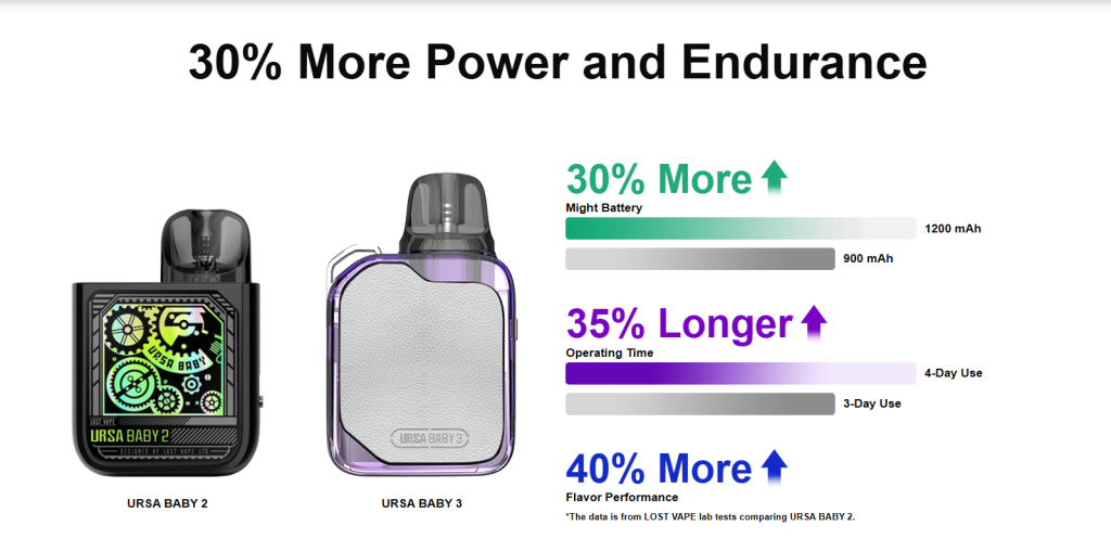 40% Improved Taste, 30% Longer Battery Life